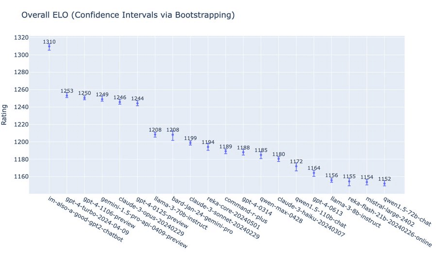 graphique des performances du modèle de langage gpt-4o de openai