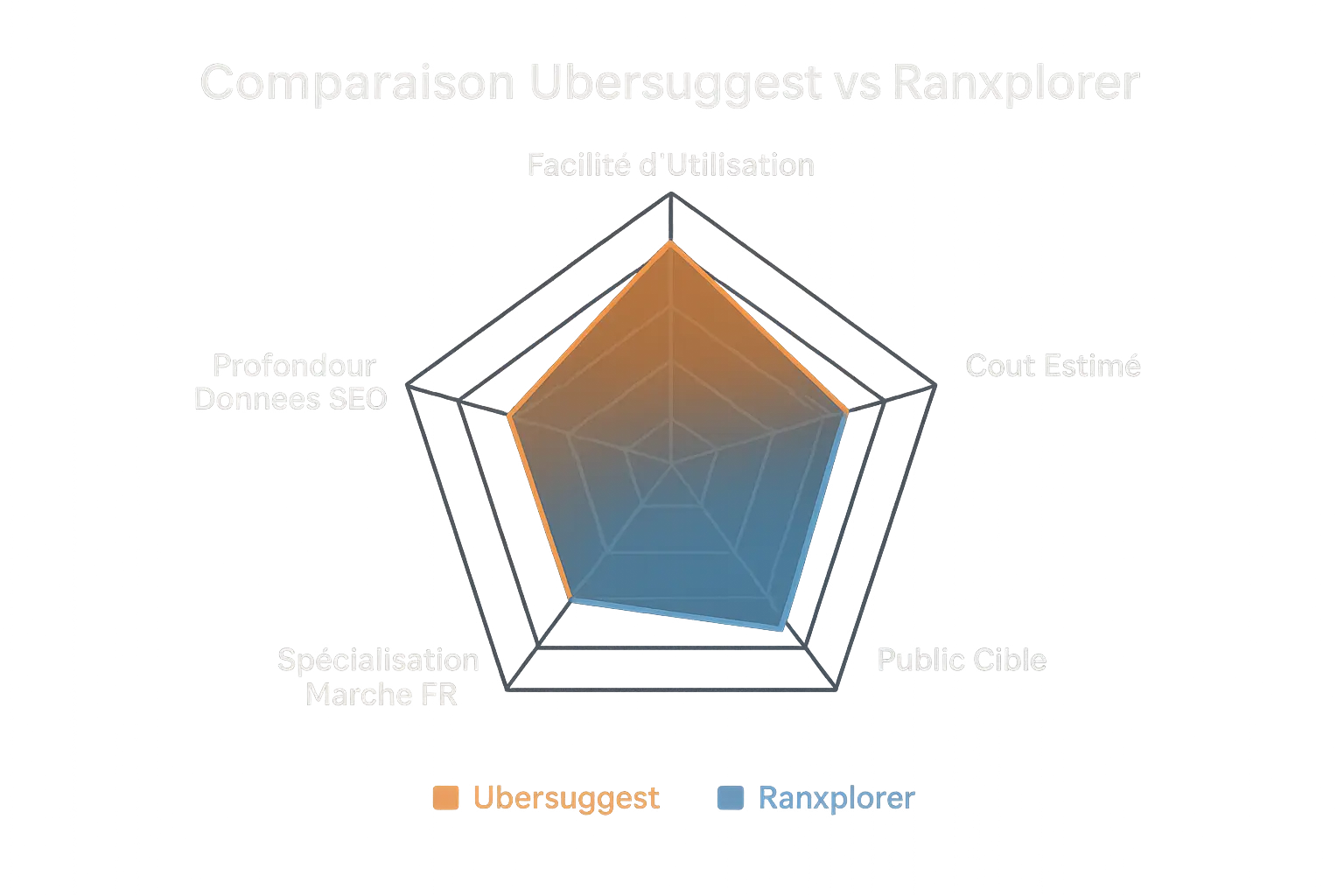 Comparaison Ubersuggest et Ranxplorer