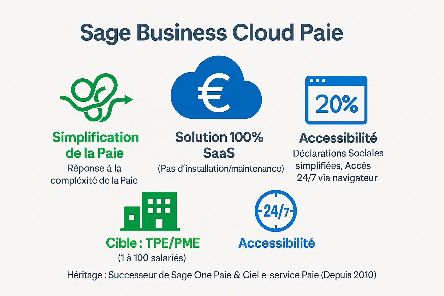 Aperçu de l'interface intuitive de Sage Business Cloud Paie