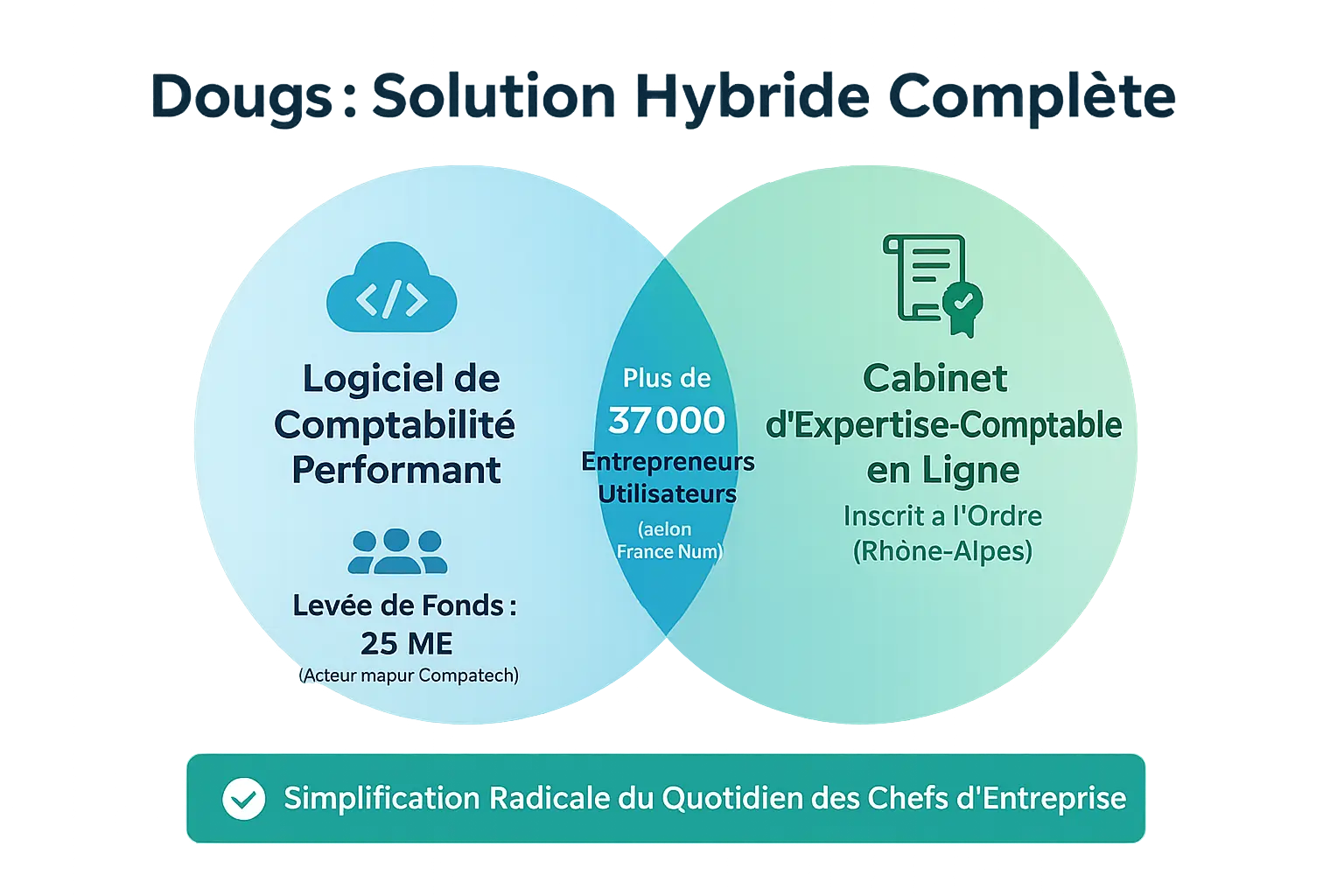 Dougs solution hybride pour la comptabilité d'entreprise