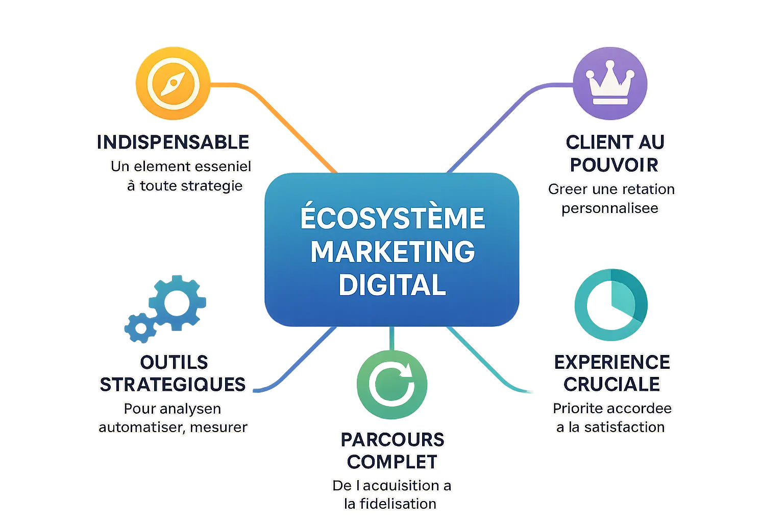 Schéma représentant l'écosystème des outils de marketing digital et leurs interactions.