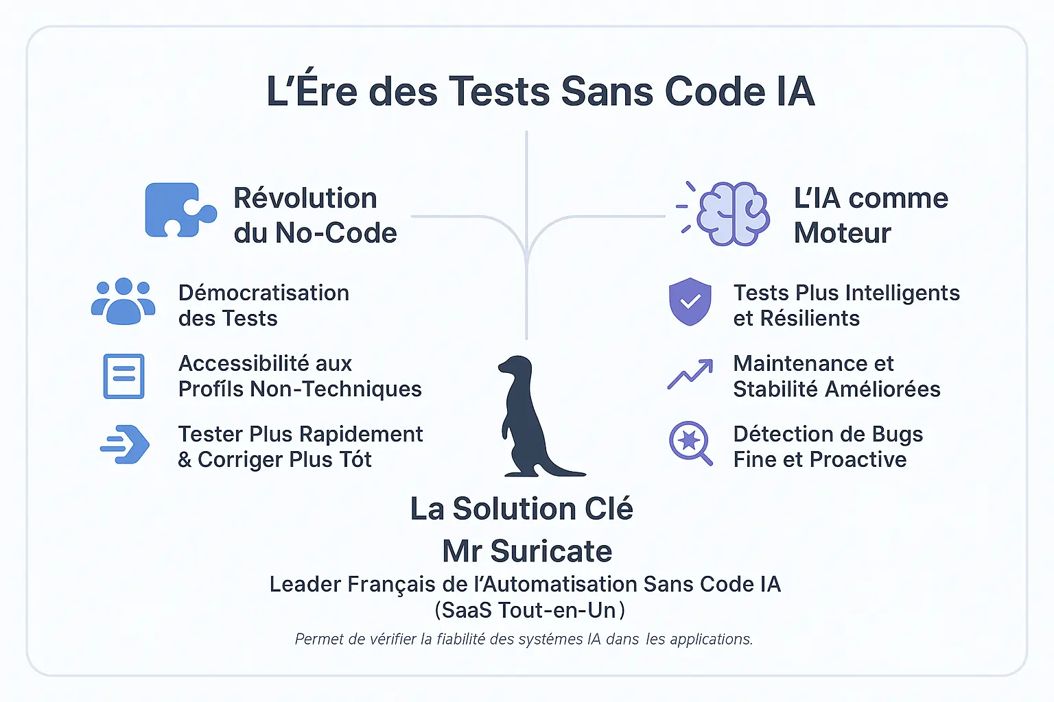 Infographie des fonctionnalités de Mr Suricate pour tests sans code et IA