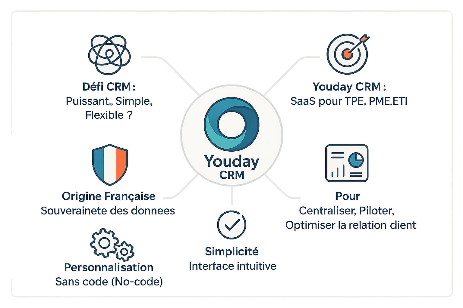 Infographie présentant les défis des PME et les solutions clés de Youday CRM