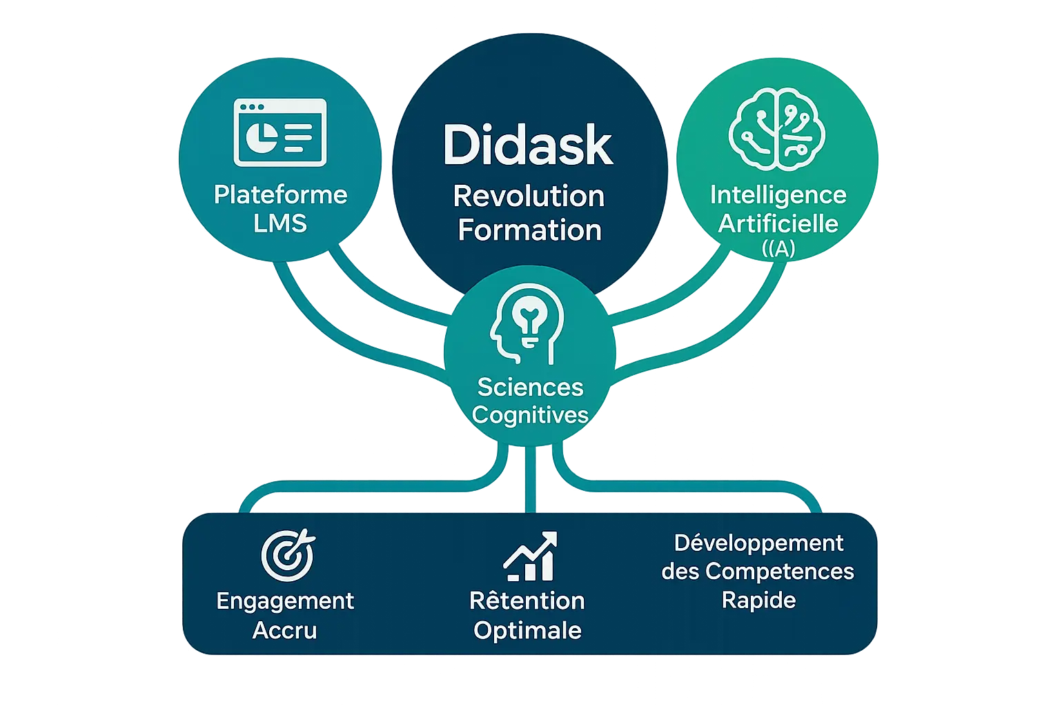 Schéma illustrant la synergie entre LMS, intelligence artificielle et sciences cognitives chez Didask