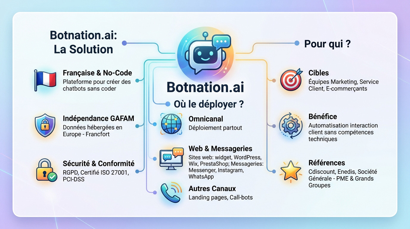 Illustration des canaux de déploiement Botnation : Web, Messenger, WhatsApp et cibles utilisateurs