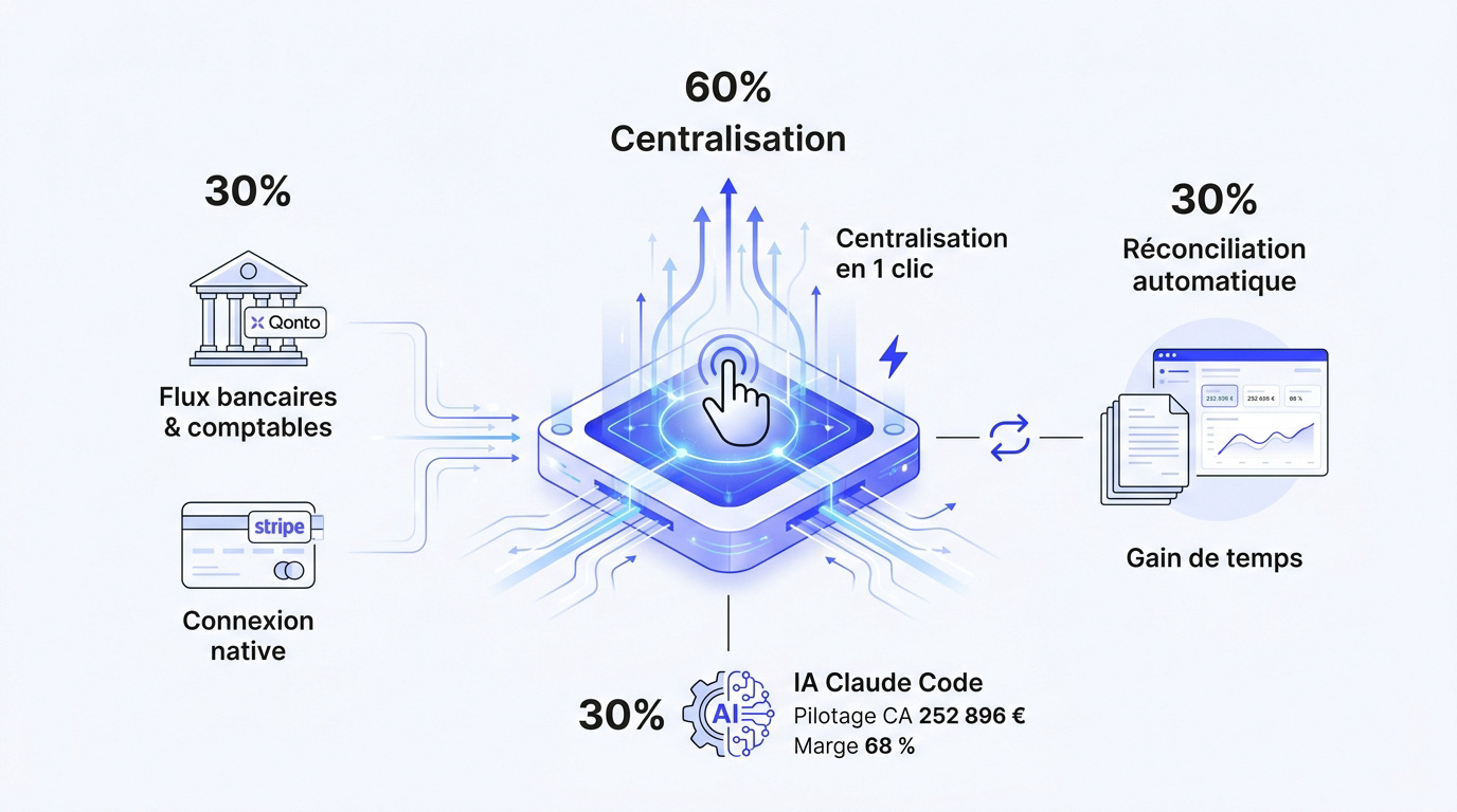 Interface de gestion financière centralisée avec tableau de bord et indicateurs de performance