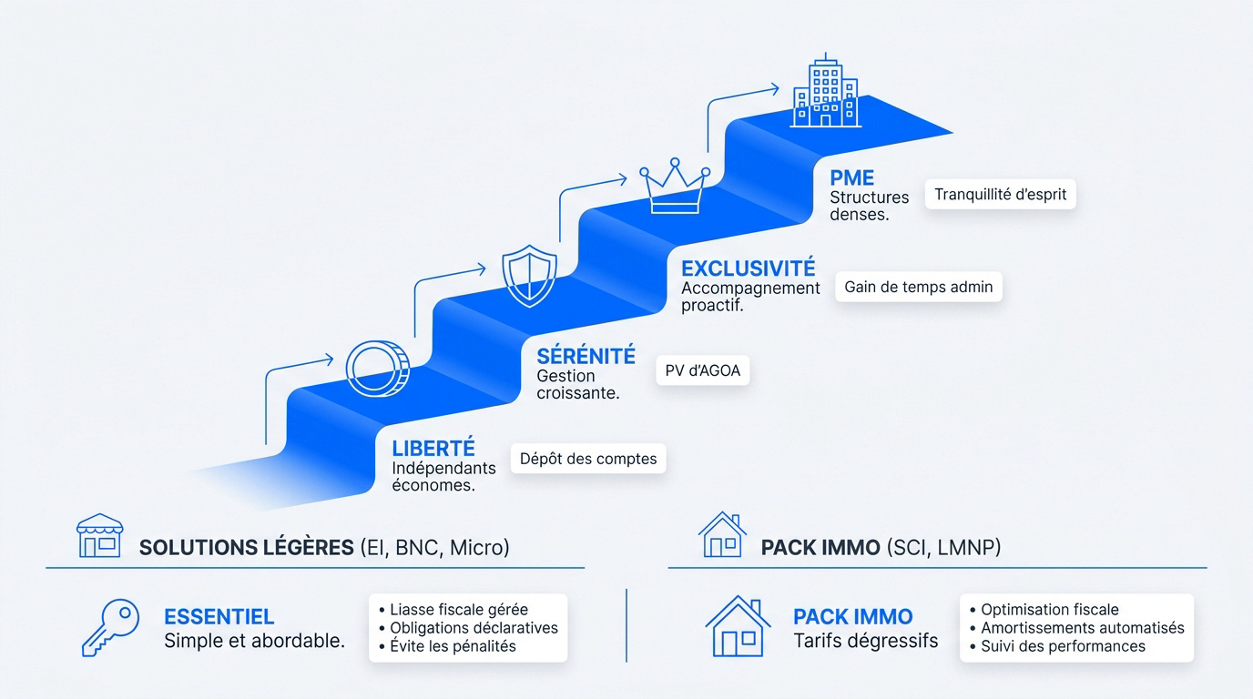 Tableau comparatif des packs Dougs pour entreprises et indépendants