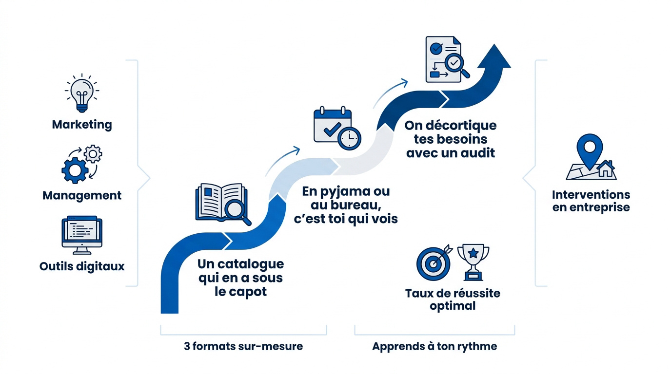 Illustration d'un parcours d'apprentissage digital sur mesure et flexible