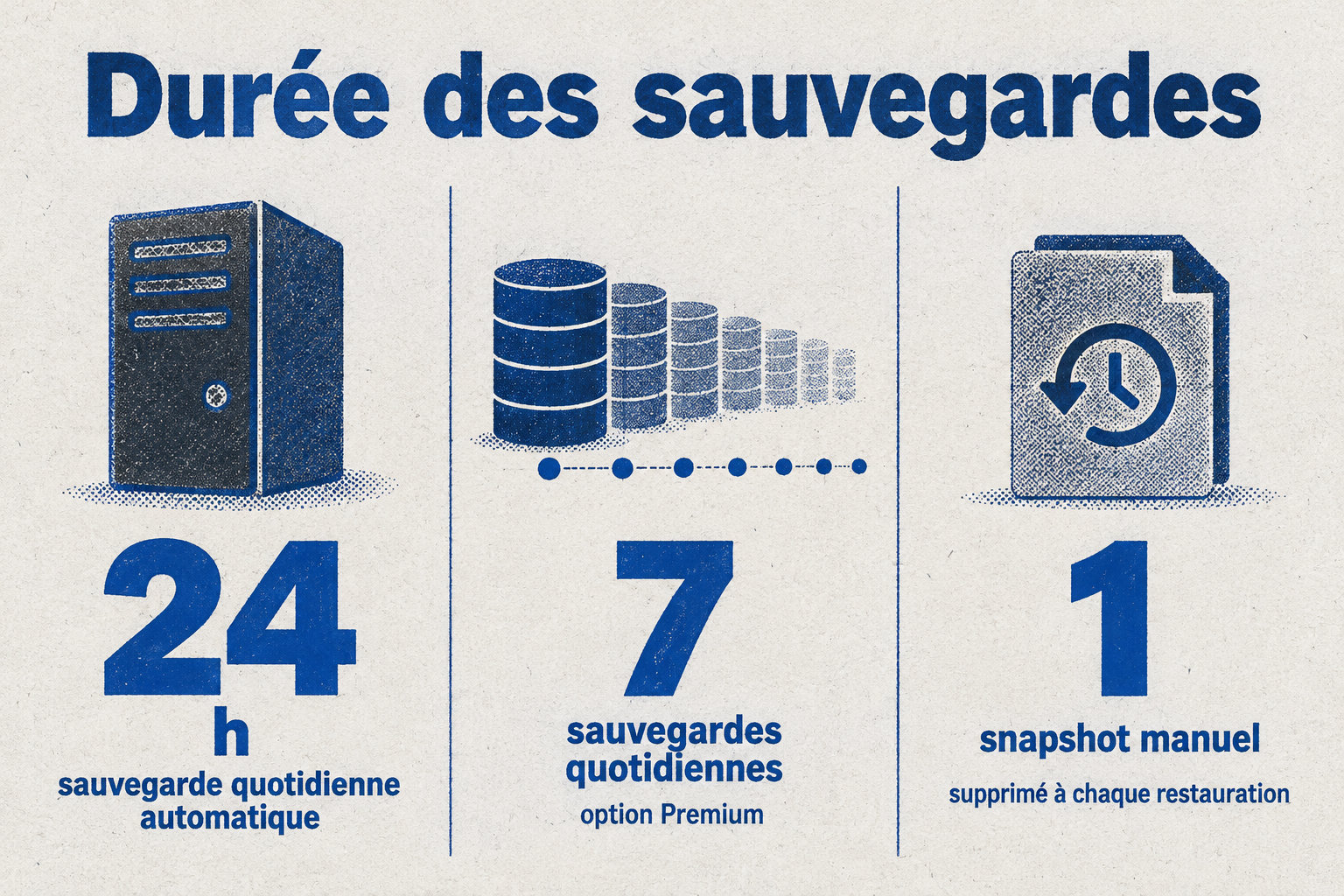 La sauvegarde quotidienne automatique est conservée 24 h, l’option Premium garde 7 sauvegardes quotidiennes et le snapshot manuel est supprimé à chaque restauration.